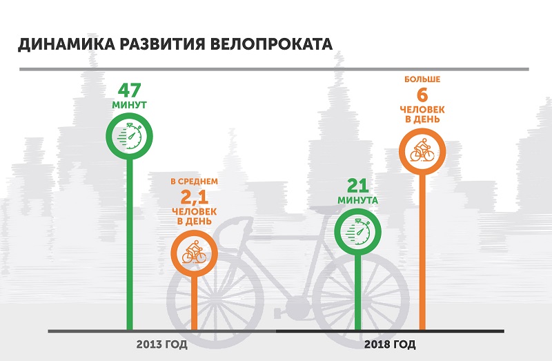 Карта велопроката в москве