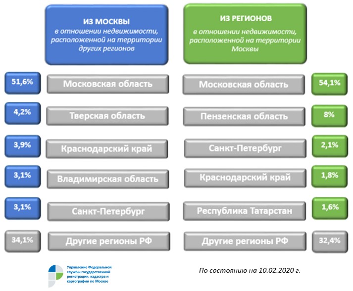 Управление картографии по москве. Структура Росреестра. Структура Росреестра по Московской области. Структура Росреестра по Москве. Организационная структура Росреестра.